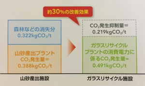 CO2削減