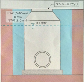 SWGによる埋戻し